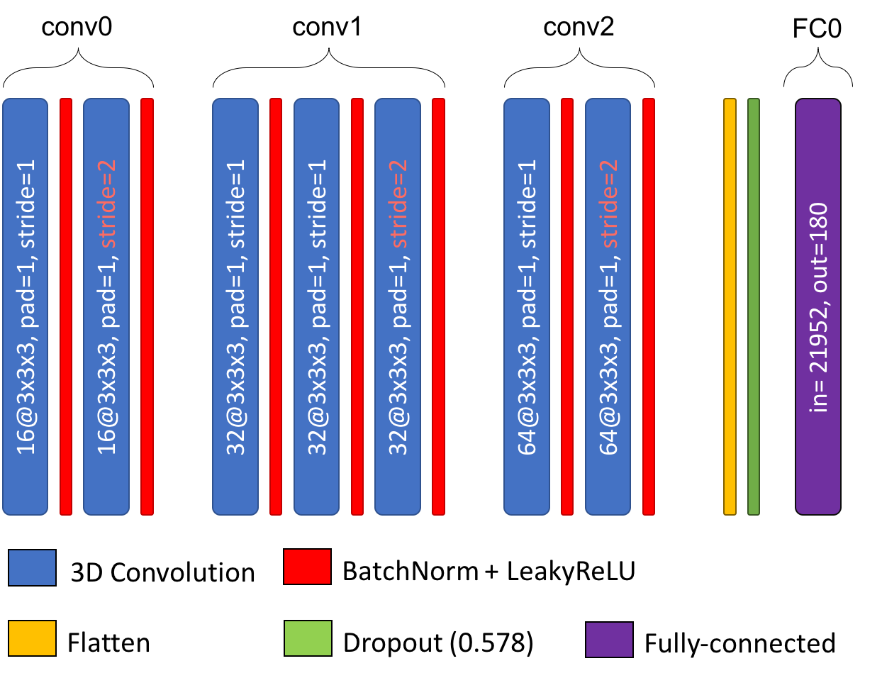 Illustration of the CNN corresponding to options #2
