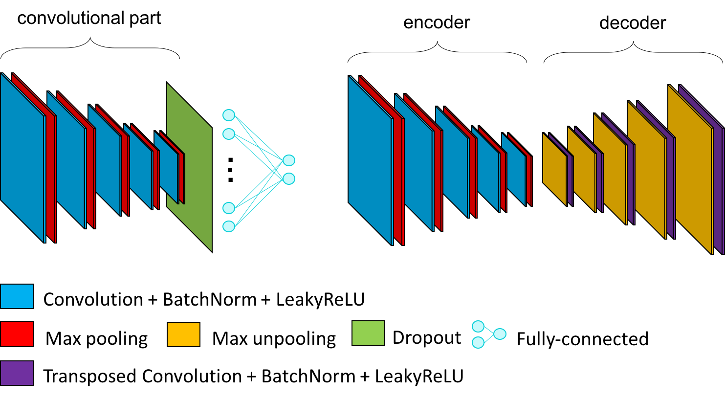 Illustration of a CNN and the corresponding autoencoder