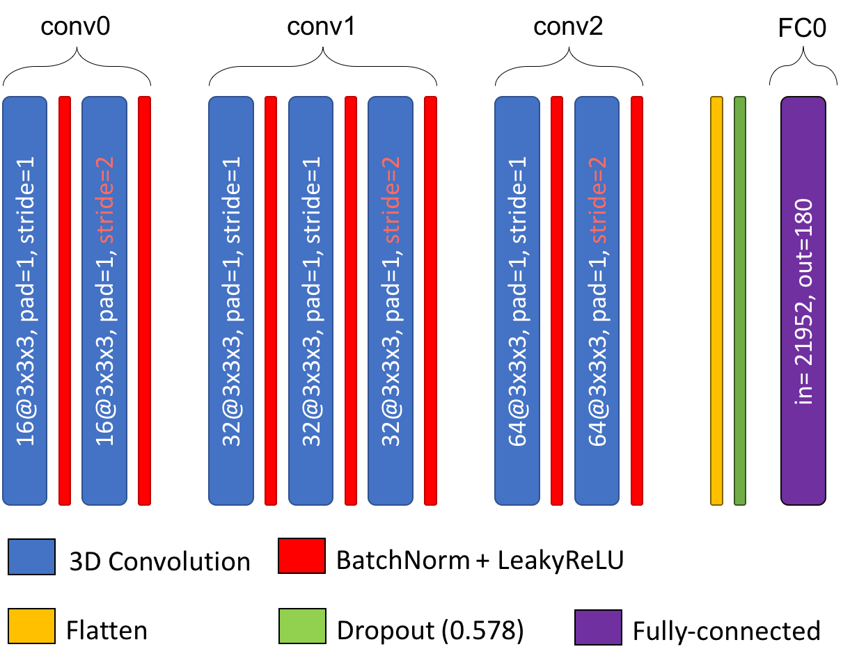 Illustration of the CNN corresponding to options #2
