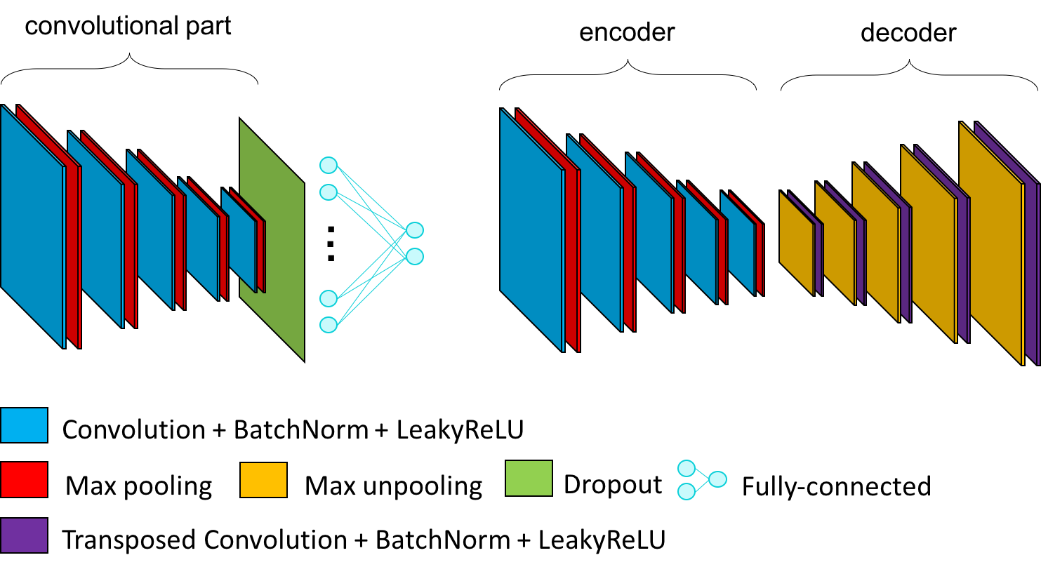 Illustration of a CNN and the corresponding autoencoder